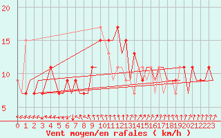 Courbe de la force du vent pour Menorca / Mahon