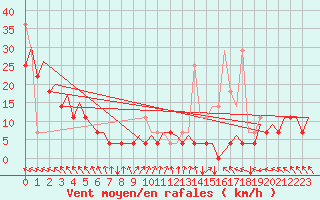 Courbe de la force du vent pour Platform K13-A