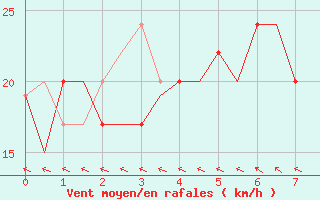 Courbe de la force du vent pour Cocos Island Airport