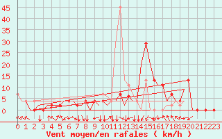 Courbe de la force du vent pour Skopje-Petrovec