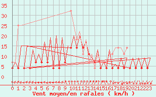 Courbe de la force du vent pour Timisoara
