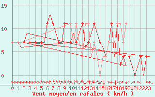 Courbe de la force du vent pour Holzdorf