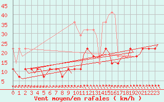 Courbe de la force du vent pour Groningen Airport Eelde