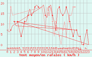 Courbe de la force du vent pour Holzdorf