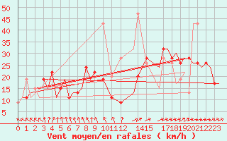 Courbe de la force du vent pour Vamdrup