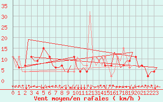 Courbe de la force du vent pour Zadar / Zemunik