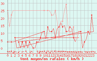 Courbe de la force du vent pour Nuernberg