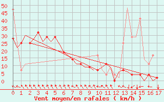 Courbe de la force du vent pour La Tontouta Nlle-Caledonie