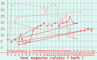 Courbe de la force du vent pour Marham