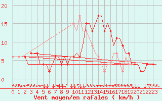 Courbe de la force du vent pour Roma / Ciampino