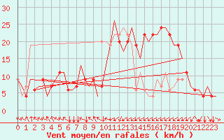 Courbe de la force du vent pour Rijeka / Omisalj