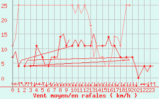 Courbe de la force du vent pour Joensuu