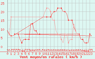 Courbe de la force du vent pour Pisa / S. Giusto