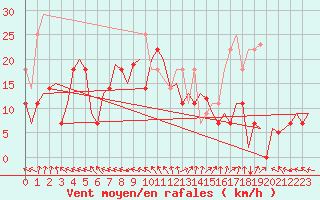 Courbe de la force du vent pour Floro