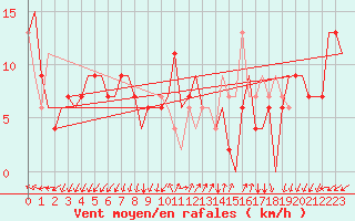 Courbe de la force du vent pour Bergamo / Orio Al Serio