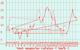 Courbe de la force du vent pour Tunis-Carthage
