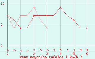 Courbe de la force du vent pour Paderborn / Lippstadt