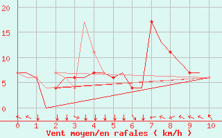 Courbe de la force du vent pour Kota Kinabalu