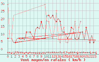 Courbe de la force du vent pour Alesund / Vigra