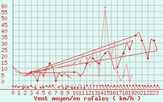 Courbe de la force du vent pour Hemavan