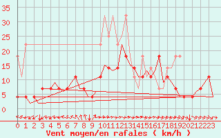 Courbe de la force du vent pour Hannover