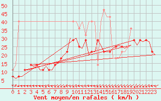 Courbe de la force du vent pour Linkoping / Malmen