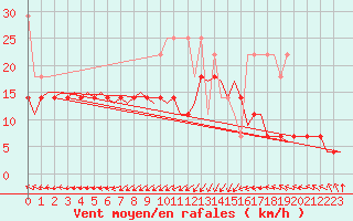 Courbe de la force du vent pour Oostende (Be)