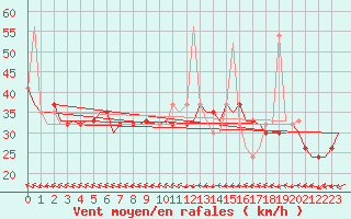 Courbe de la force du vent pour Menorca / Mahon