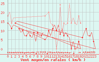 Courbe de la force du vent pour Vilhelmina