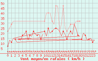 Courbe de la force du vent pour Berlin-Tegel