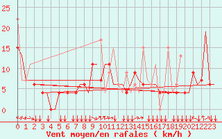 Courbe de la force du vent pour Thessaloniki Airport