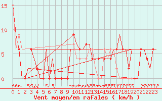 Courbe de la force du vent pour Cairo Airport