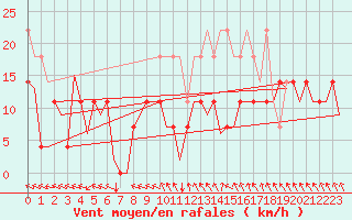 Courbe de la force du vent pour Amsterdam Airport Schiphol