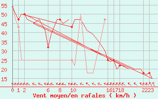 Courbe de la force du vent pour Andoya