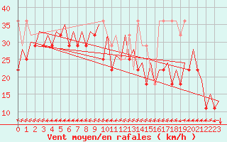 Courbe de la force du vent pour Platform Awg-1 Sea