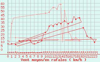 Courbe de la force du vent pour Boscombe Down