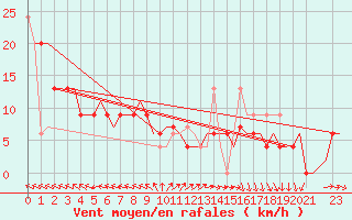 Courbe de la force du vent pour Aalborg