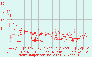 Courbe de la force du vent pour Gnes (It)