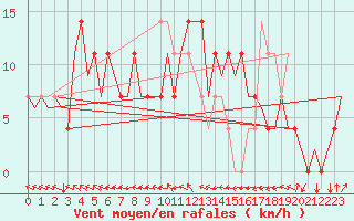 Courbe de la force du vent pour Kuusamo