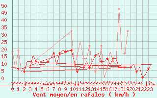 Courbe de la force du vent pour Vilnius