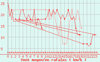 Courbe de la force du vent pour Wittmundhaven
