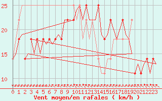 Courbe de la force du vent pour Wunstorf