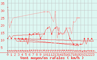 Courbe de la force du vent pour Rotterdam Airport Zestienhoven