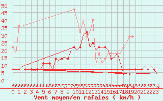 Courbe de la force du vent pour Muenster / Osnabrueck