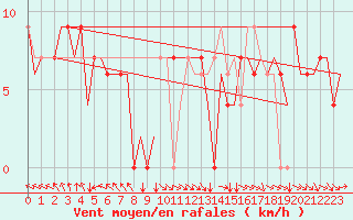 Courbe de la force du vent pour Rijeka / Omisalj