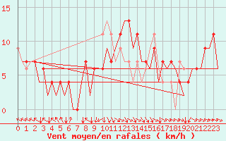 Courbe de la force du vent pour Asturias / Aviles
