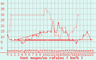 Courbe de la force du vent pour Lappeenranta