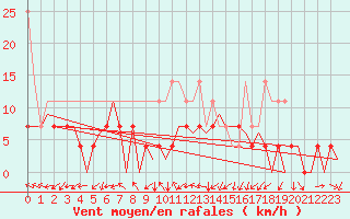Courbe de la force du vent pour Hof