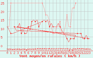 Courbe de la force du vent pour Turku