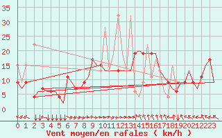 Courbe de la force du vent pour Thessaloniki Airport